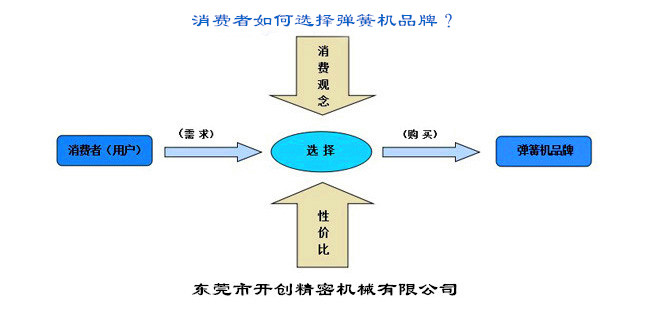 消費者如何選擇彈簧機品牌？.jpg